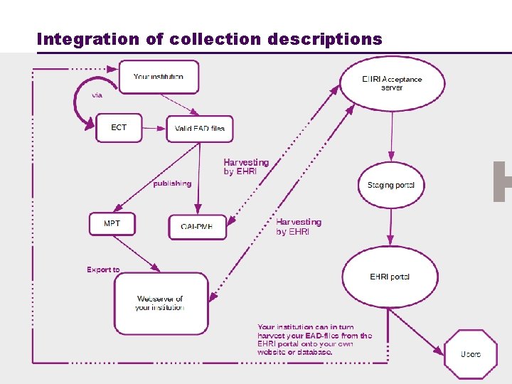 Integration of collection descriptions 