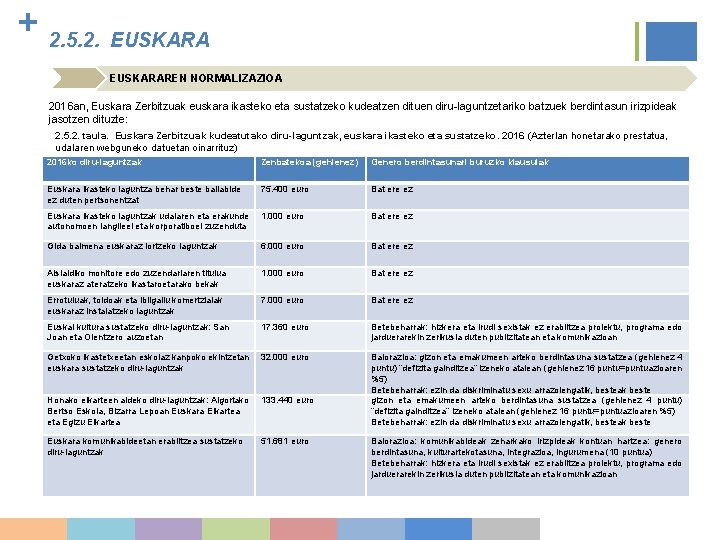 + 2. 5. 2. EUSKARAREN NORMALIZAZIOA 2016 an, Euskara Zerbitzuak euskara ikasteko eta sustatzeko