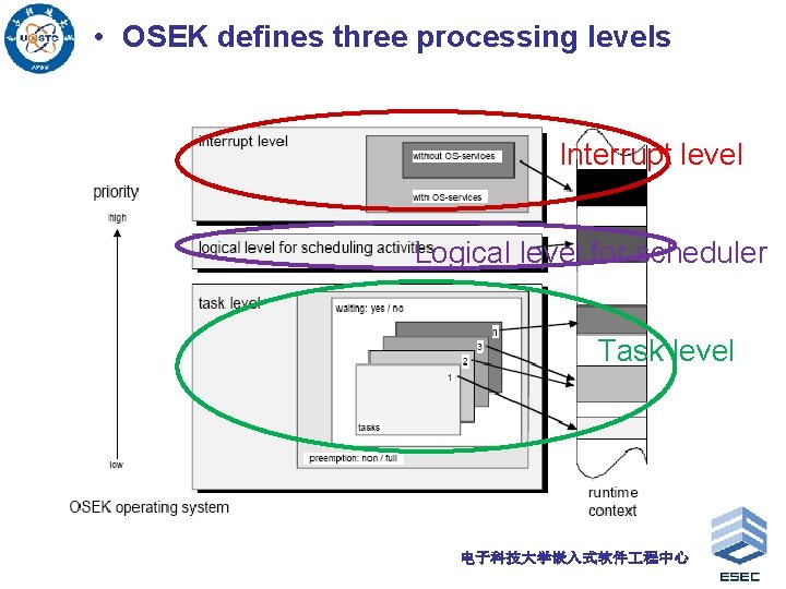 • OSEK defines three processing levels Interrupt level Logical level for scheduler Task