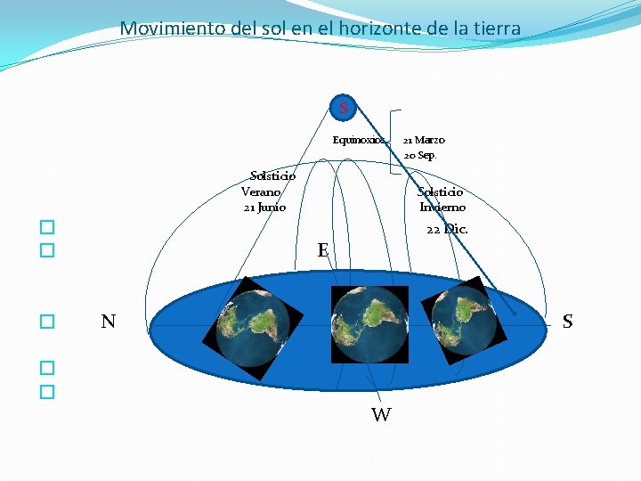 Movimiento del sol en el horizonte de la tierra S Equinoxios Solsticio Verano 21 Movimiento del sol en el horizonte de la tierra S Equinoxios Solsticio Verano 21