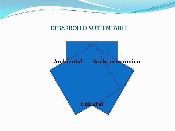 DESARROLLO SUSTENTABLE Ambiental Socio-económico Cultural DESARROLLO SUSTENTABLE Ambiental Socio-económico Cultural