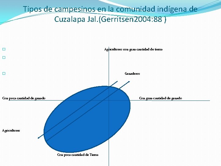 Tipos de campesinos en la comunidad indígena de Cuzalapa Jal. (Gerritsen 2004: 88 ) Tipos de campesinos en la comunidad indígena de Cuzalapa Jal. (Gerritsen 2004: 88 )