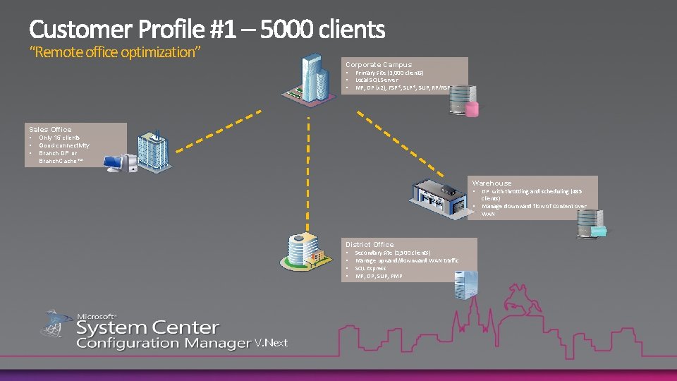 “Remote office optimization” Corporate Campus • • • Primary site (3, 000 clients) Local