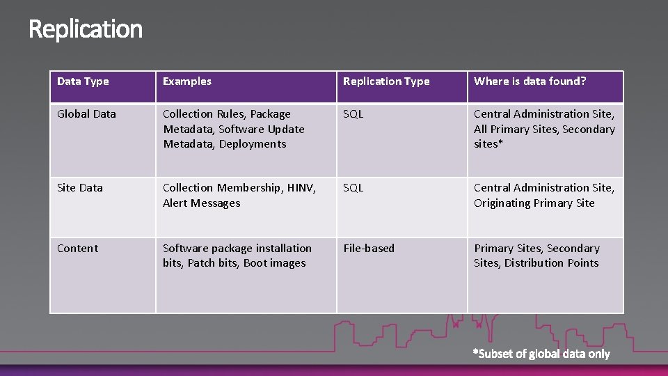 Data Type Examples Replication Type Where is data found? Global Data Collection Rules, Package