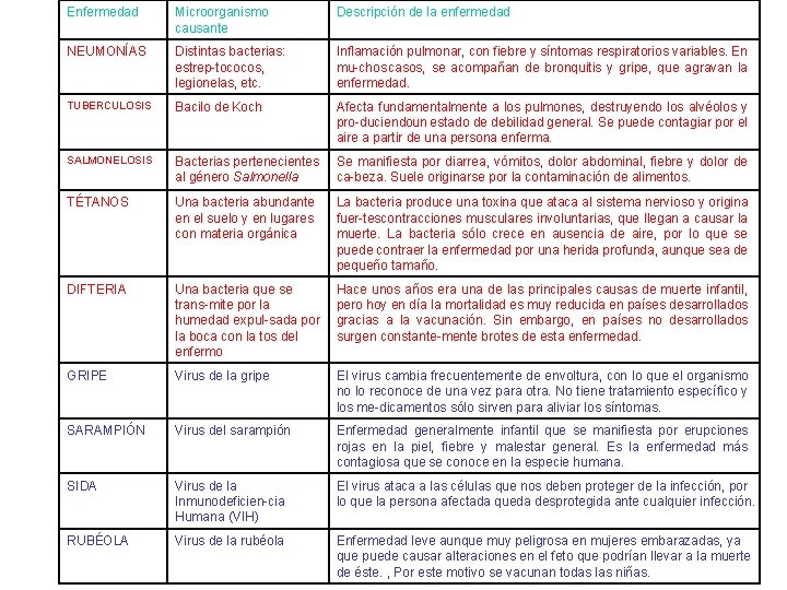 Enfermedad Microorganismo causante Descripción de la enfermedad NEUMONÍAS Distintas bacterias: estrep tococos, legionelas, etc.