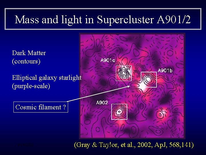 Mass and light in Supercluster A 901/2 Dark Matter (contours) Elliptical galaxy starlight (purple-scale)