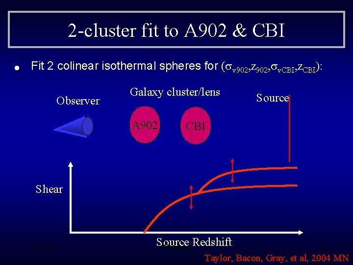 . 2 -cluster fit to A 902 & CBI Fit 2 colinear isothermal spheres