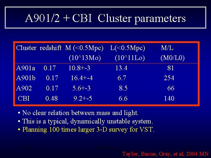A 901/2 + CBI Cluster parameters Cluster redshift M (<0. 5 Mpc) (10^13 Mo)