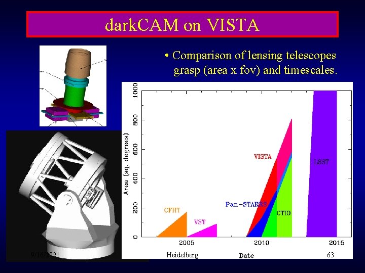 dark. CAM on VISTA • Comparison of lensing telescopes grasp (area x fov) and