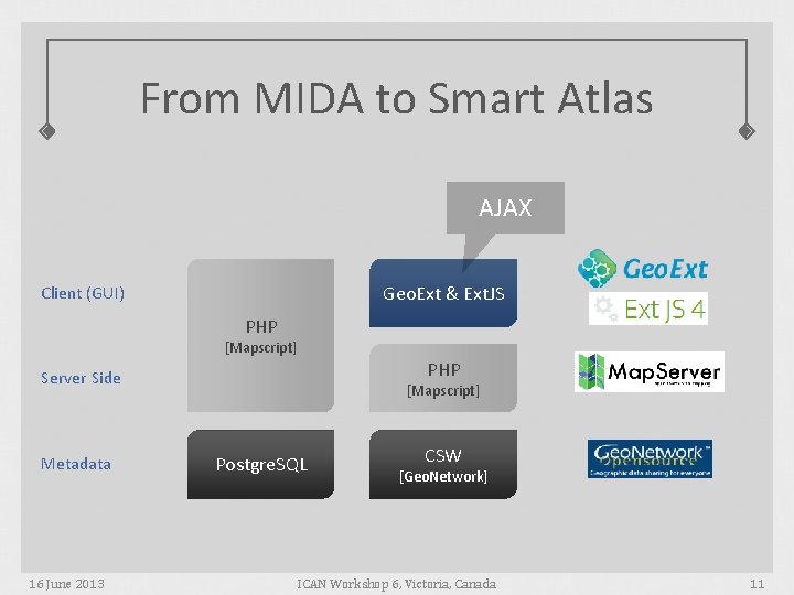 From MIDA to Smart Atlas AJAX Geo. Ext & Ext. JS Client (GUI) PHP