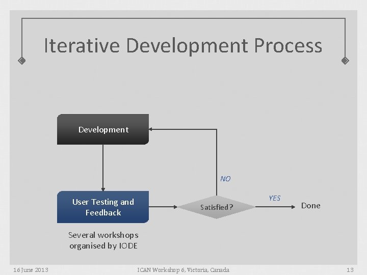 Iterative Development Process Development NO User Testing and Feedback Satisfied? YES Done Several workshops