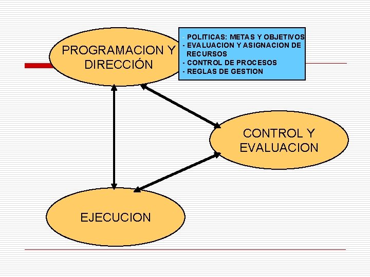 PROGRAMACION Y DIRECCIÓN - POLITICAS: METAS Y OBJETIVOS - EVALUACION Y ASIGNACION DE RECURSOS
