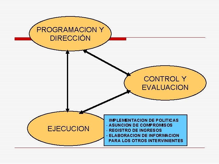 PROGRAMACION Y DIRECCIÓN CONTROL Y EVALUACION EJECUCION - IMPLEMENTACION DE POLITICAS - ASUNCION DE