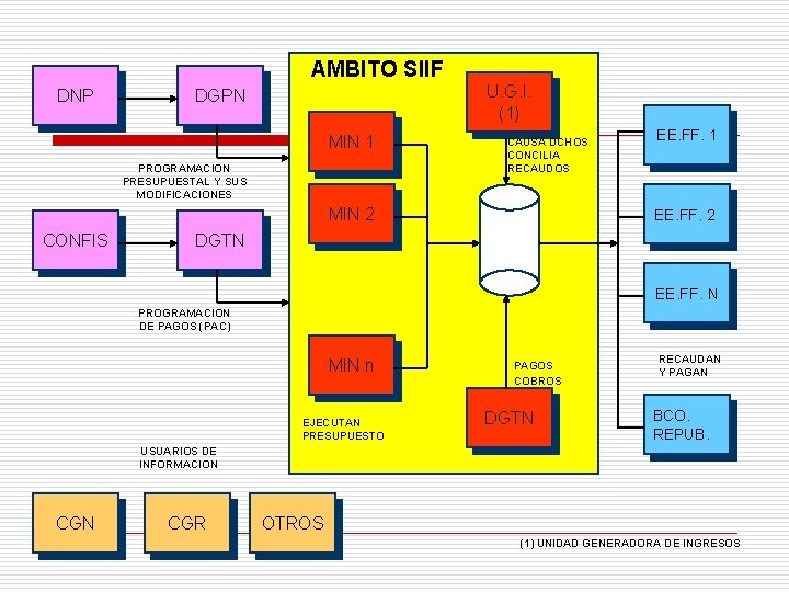 AMBITO SIIF DNP U. G. I. (1) DGPN MIN 1 PROGRAMACION PRESUPUESTAL Y SUS