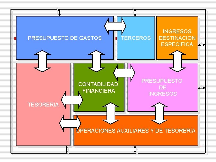 PRESUPUESTO DE GASTOS CONTABILIDAD FINANCIERA TERCEROS INGRESOS DESTINACION ESPECIFICA PRESUPUESTO DE INGRESOS TESORERIA OPERACIONES