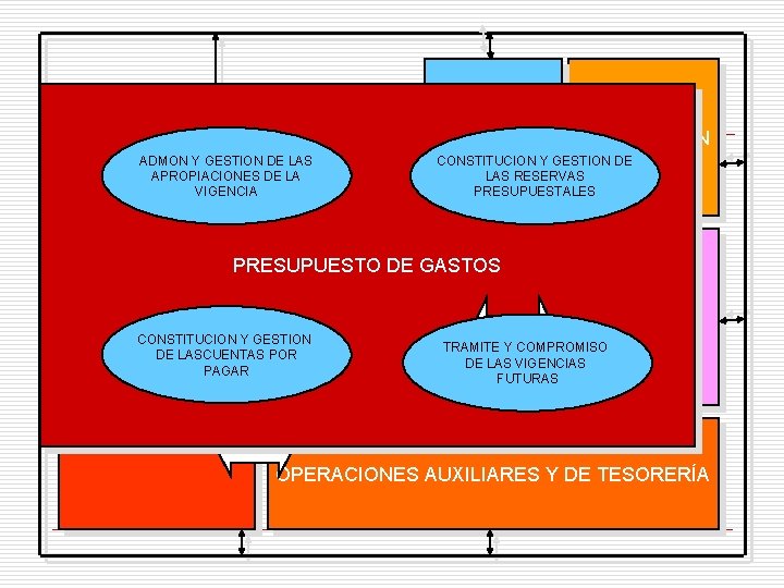 ADMON Y GESTION DE LAS APROPIACIONES DE LA VIGENCIA INGRESOS TERCEROS DESTINACION CONSTITUCION Y