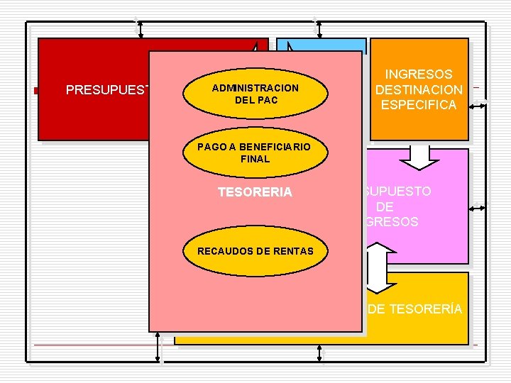 ADMINISTRACION PRESUPUESTO DE GASTOS TERCEROS DEL PAC INGRESOS DESTINACION ESPECIFICA PAGO A BENEFICIARIO FINAL