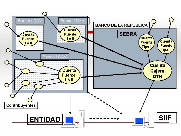 Banco / CAV BANCO DE LA REPUBLICA Cuenta Puente I ó II SEBRA Cuenta