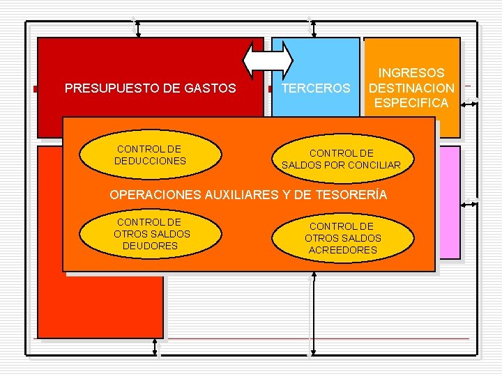 PRESUPUESTO DE GASTOS CONTROL DE DEDUCCIONES TERCEROS INGRESOS DESTINACION ESPECIFICA CONTROL DE SALDOS POR
