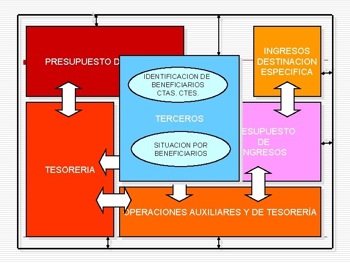 PRESUPUESTO DE GASTOS IDENTIFICACION DE BENEFICIARIOS CTAS. CTES. INGRESOS DESTINACION ESPECIFICA TERCEROS CONTABILIDAD SITUACION