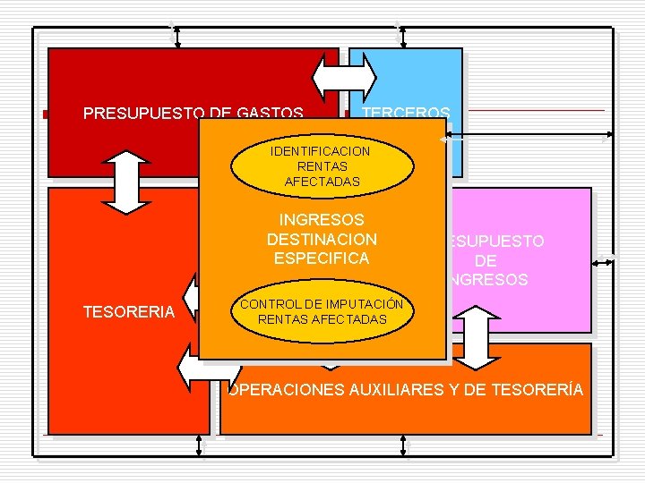 PRESUPUESTO DE GASTOS TERCEROS IDENTIFICACION RENTAS AFECTADAS INGRESOS DESTINACION CONTABILIDAD ESPECIFICA FINANCIERA TESORERIA PRESUPUESTO