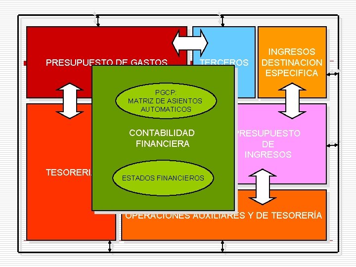 PRESUPUESTO DE GASTOS TERCEROS INGRESOS DESTINACION ESPECIFICA PGCP: MATRIZ DE ASIENTOS AUTOMATICOS CONTABILIDAD FINANCIERA
