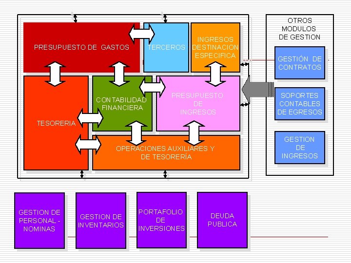PRESUPUESTO DE GASTOS TERCEROS CONTABILIDAD FINANCIERA INGRESOS DESTINACION ESPECIFICA PRESUPUESTO DE INGRESOS OTROS MODULOS