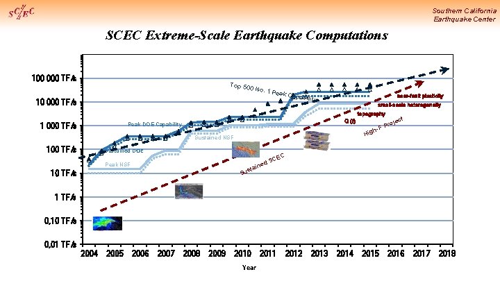 Southern California Earthquake Center SCEC Extreme-Scale Earthquake Computations 100 000 TF/s Top 50 0