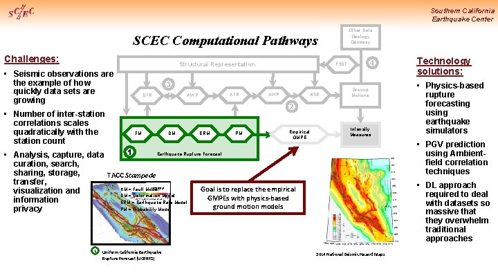 Southern California Earthquake Center Other Data Geology Geodesy SCEC Computational Pathways Challenges: Structural Representation