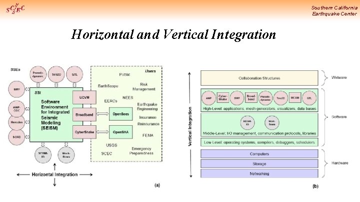 Southern California Earthquake Center Horizontal and Vertical Integration 