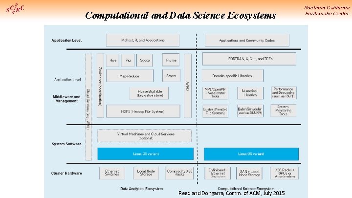 Computational and Data Science Ecosystems Reed and Dongarra, Comm. of ACM, July 2015 Southern
