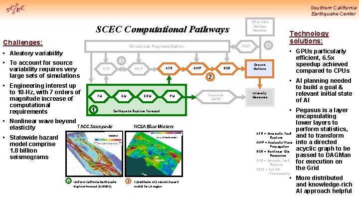 Southern California Earthquake Center Other Data Geology Geodesy SCEC Computational Pathways Challenges: Structural Representation