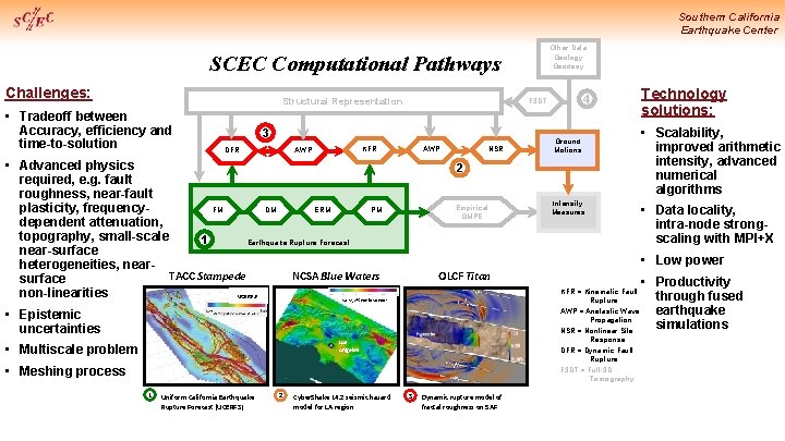 Southern California Earthquake Center Other Data Geology Geodesy SCEC Computational Pathways Challenges: Structural Representation