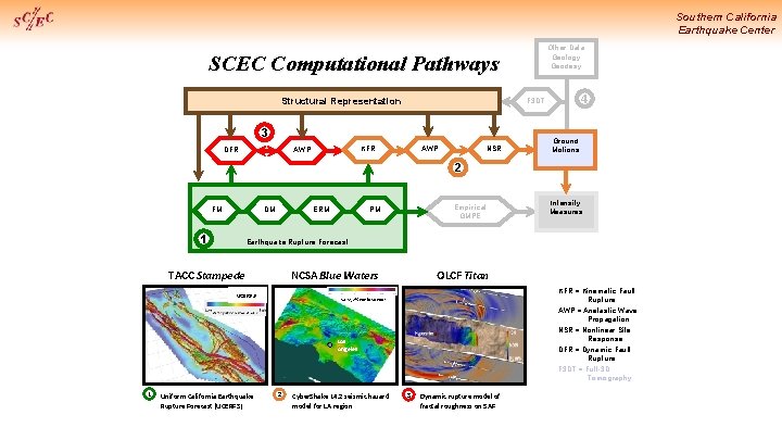 Southern California Earthquake Center Other Data Geology Geodesy SCEC Computational Pathways Structural Representation 3
