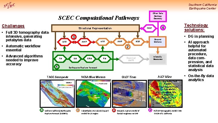 Southern California Earthquake Center Other Data Geology Geodesy SCEC Computational Pathways Challenges Structural Representation