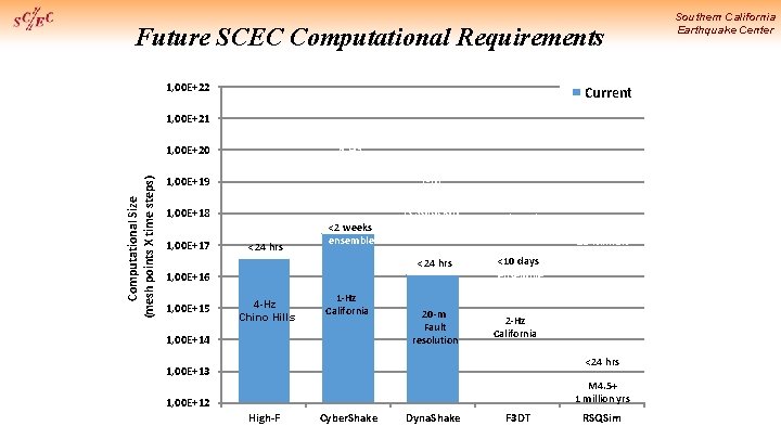 Future SCEC Computational Requirements 1, 00 E+22 Current 1, 00 E+21 Computational Size (mesh