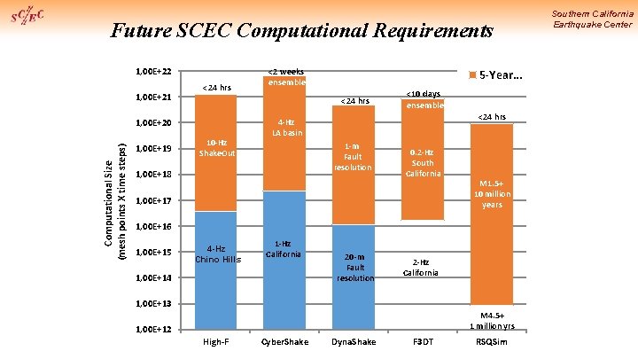 Future SCEC Computational Requirements 1, 00 E+22 1, 00 E+21 <24 hrs Computational Size