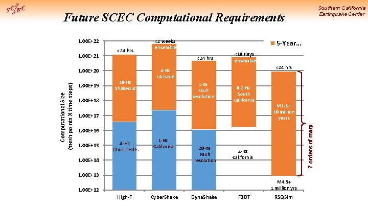 Southern California Earthquake Center 1, 00 E+22 1, 00 E+21 <24 hrs Computational Size