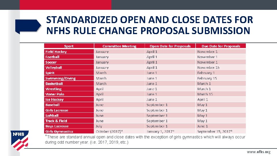 STANDARDIZED OPEN AND CLOSE DATES FOR NFHS RULE CHANGE PROPOSAL SUBMISSION *These are standard