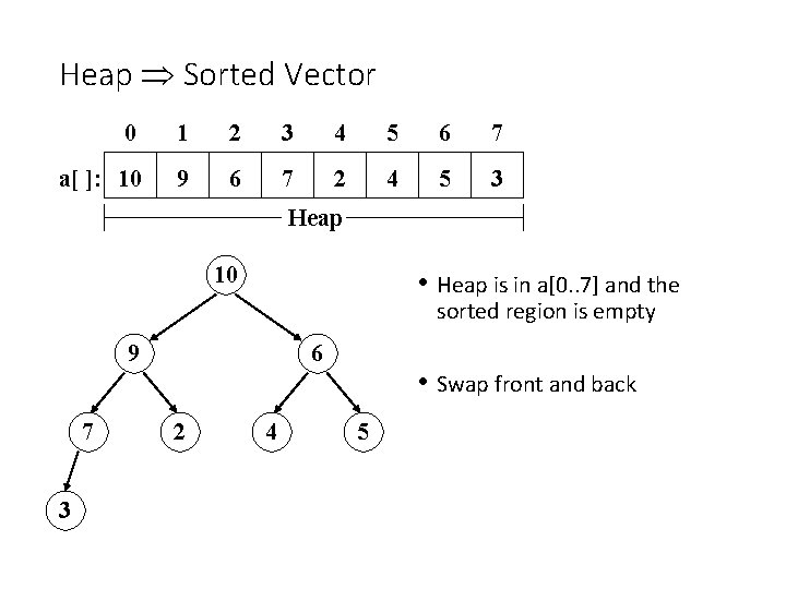 Heap Sorted Vector 0 1 2 3 4 5 6 7 a[ ]: 10
