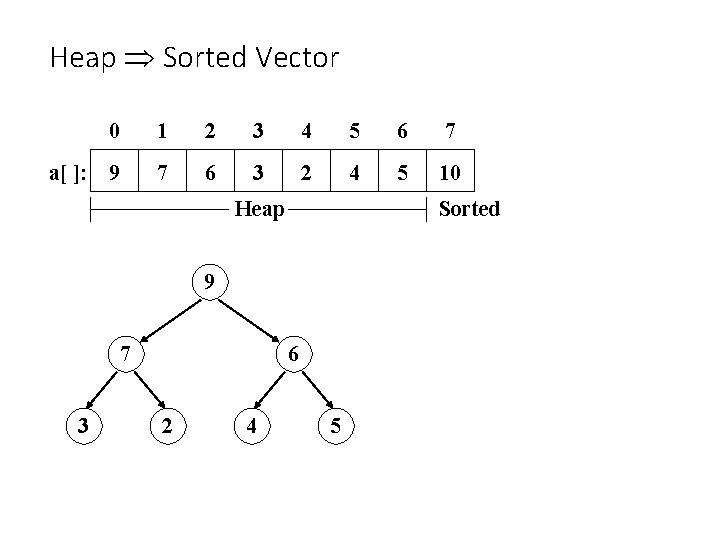 Heap Sorted Vector 0 1 2 3 4 5 6 7 a[ ]: 9