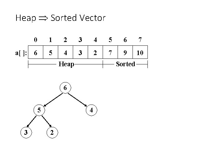 Heap Sorted Vector 0 1 2 3 4 5 6 7 a[ ]: 6
