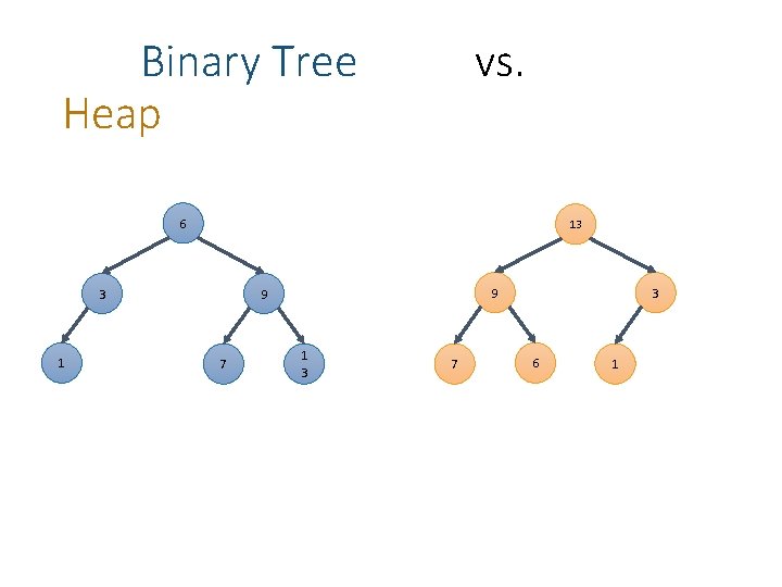 Binary Tree Heap vs. 6 13 3 1 7 3 9 9 1 3