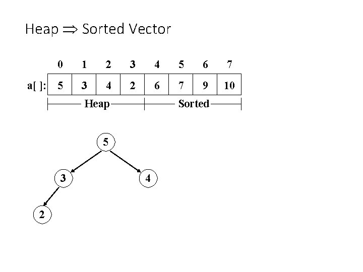 Heap Sorted Vector 0 1 2 3 4 5 6 7 a[ ]: 5