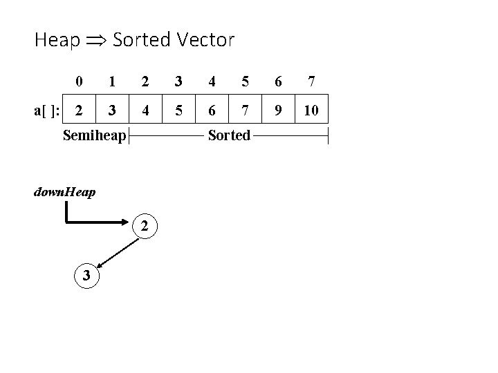 Heap Sorted Vector 0 1 2 3 4 5 6 7 a[ ]: 2