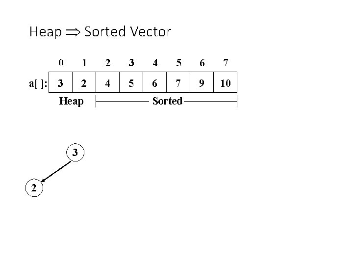 Heap Sorted Vector 0 1 2 3 4 5 6 7 a[ ]: 3
