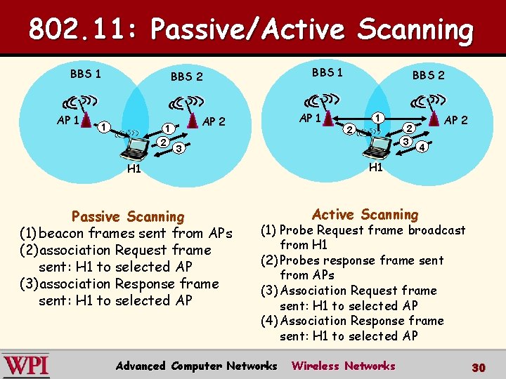 802. 11: Passive/Active Scanning BBS 1 AP 1 BBS 2 1 1 2 AP