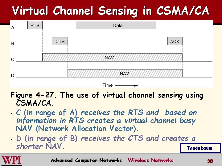 Virtual Channel Sensing in CSMA/CA Figure 4 -27. The use of virtual channel sensing