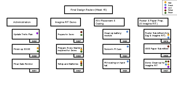Aziz Deepti Josh Suhail Stuart Final Design Review (Week 15) Administration H/w Placement &