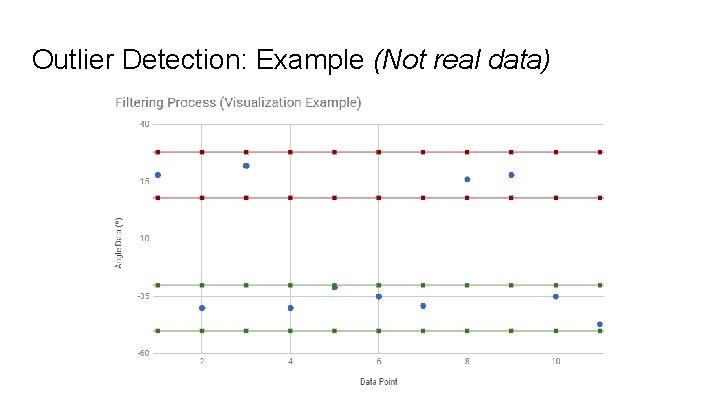 Outlier Detection: Example (Not real data) 